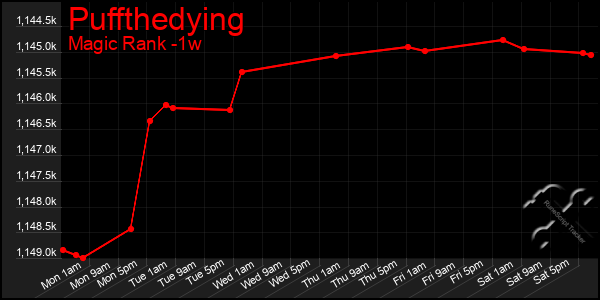 Last 7 Days Graph of Puffthedying