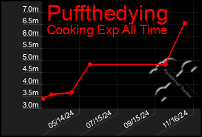 Total Graph of Puffthedying