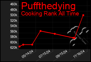 Total Graph of Puffthedying