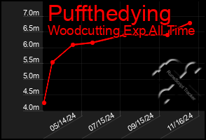 Total Graph of Puffthedying