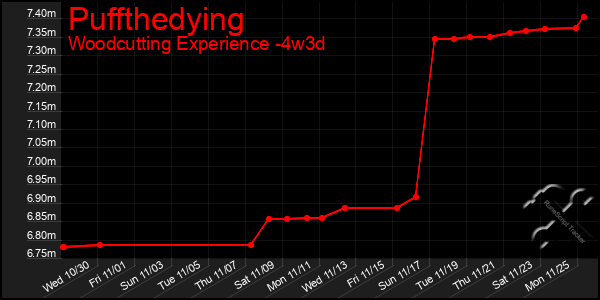 Last 31 Days Graph of Puffthedying