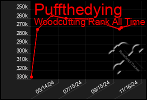 Total Graph of Puffthedying