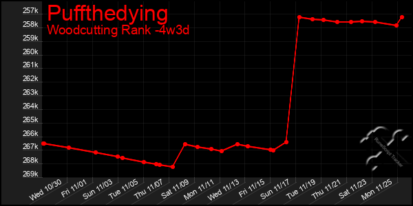 Last 31 Days Graph of Puffthedying