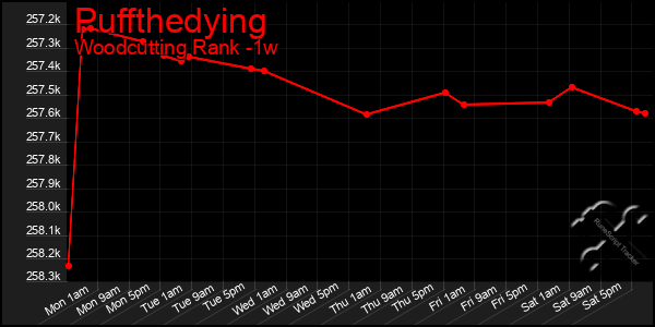 Last 7 Days Graph of Puffthedying