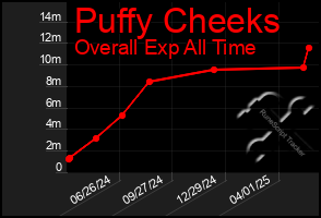 Total Graph of Puffy Cheeks