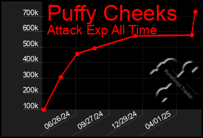 Total Graph of Puffy Cheeks