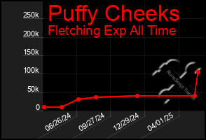Total Graph of Puffy Cheeks