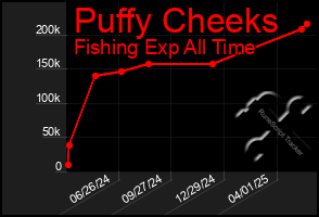 Total Graph of Puffy Cheeks