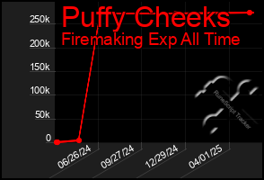 Total Graph of Puffy Cheeks