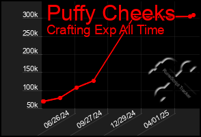 Total Graph of Puffy Cheeks
