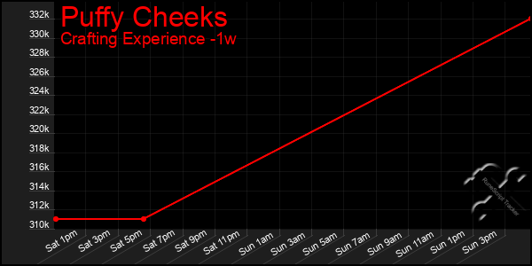 Last 7 Days Graph of Puffy Cheeks
