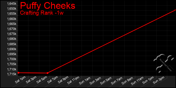 Last 7 Days Graph of Puffy Cheeks