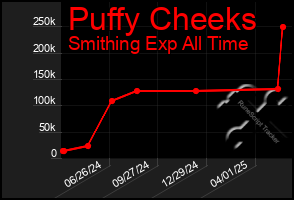 Total Graph of Puffy Cheeks