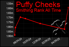 Total Graph of Puffy Cheeks