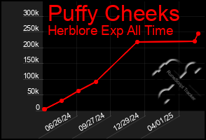 Total Graph of Puffy Cheeks