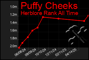 Total Graph of Puffy Cheeks