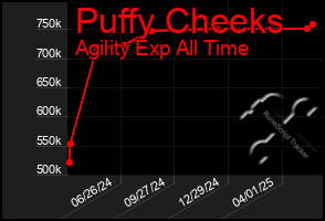 Total Graph of Puffy Cheeks