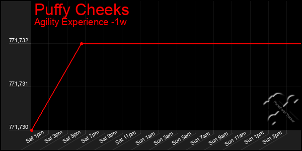 Last 7 Days Graph of Puffy Cheeks