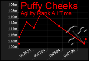 Total Graph of Puffy Cheeks