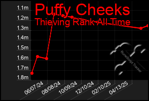 Total Graph of Puffy Cheeks