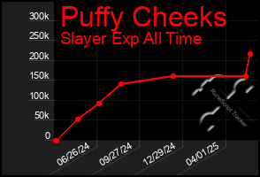 Total Graph of Puffy Cheeks