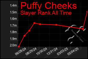 Total Graph of Puffy Cheeks