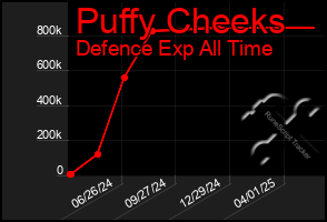 Total Graph of Puffy Cheeks