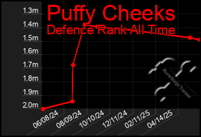 Total Graph of Puffy Cheeks