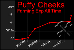 Total Graph of Puffy Cheeks