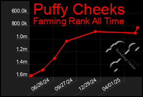 Total Graph of Puffy Cheeks