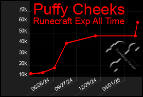 Total Graph of Puffy Cheeks