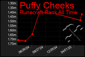 Total Graph of Puffy Cheeks