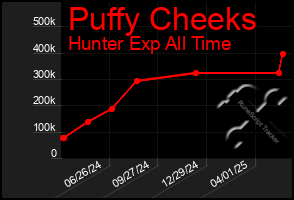 Total Graph of Puffy Cheeks