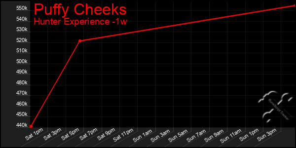Last 7 Days Graph of Puffy Cheeks