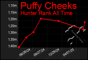Total Graph of Puffy Cheeks