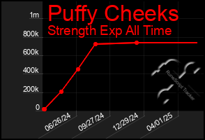 Total Graph of Puffy Cheeks