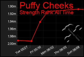 Total Graph of Puffy Cheeks