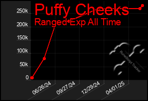 Total Graph of Puffy Cheeks