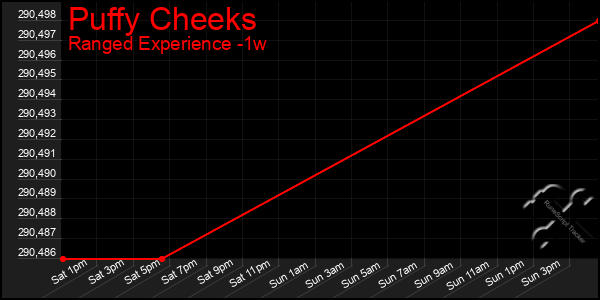 Last 7 Days Graph of Puffy Cheeks