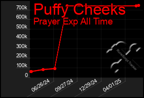Total Graph of Puffy Cheeks