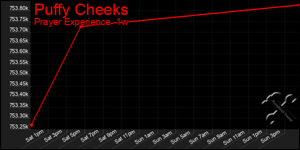 Last 7 Days Graph of Puffy Cheeks
