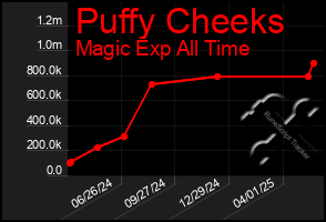 Total Graph of Puffy Cheeks
