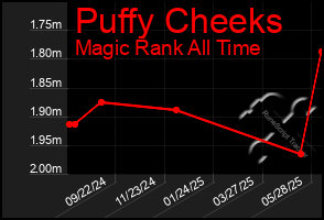 Total Graph of Puffy Cheeks