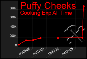 Total Graph of Puffy Cheeks