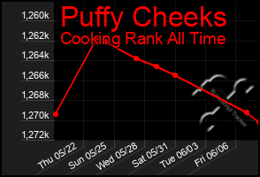 Total Graph of Puffy Cheeks
