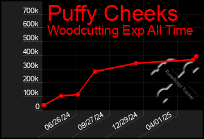 Total Graph of Puffy Cheeks