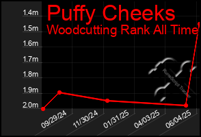 Total Graph of Puffy Cheeks