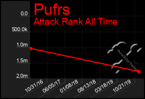 Total Graph of Pufrs