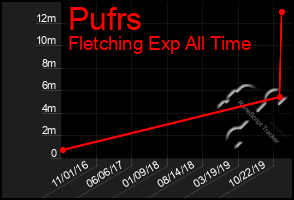 Total Graph of Pufrs