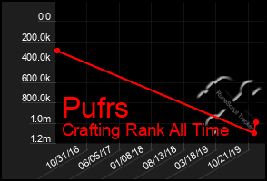 Total Graph of Pufrs